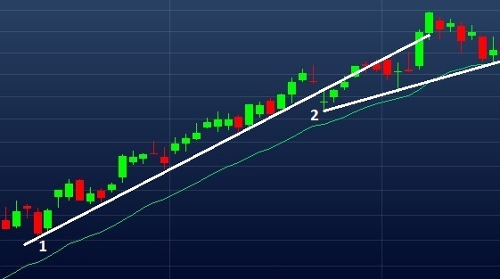 Exemplo de linha mostrando a tendência do mercado
